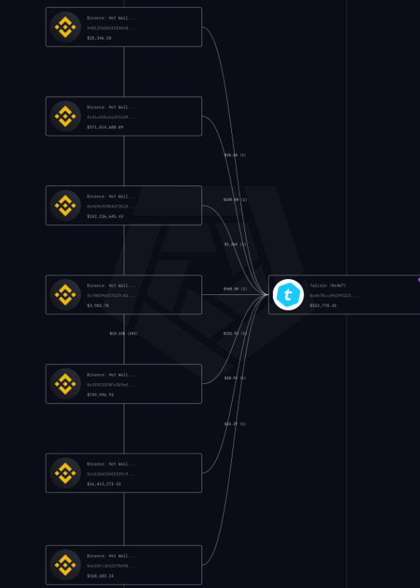 USAWHALES's tweet photo. BINANCE COMING $TEL π https://t.co/ISAC6QpMDB