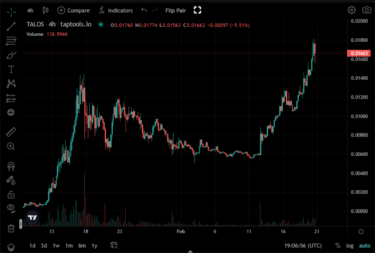 splashprotocol's tweet photo. $TALOS hits a new ATH and seems to be unstoppable🔥 
Could it be the first @snekdotfun token to be listed on a tier 1 CEX?👀

@TalosAgent https://t.co/kMgymz4hTs