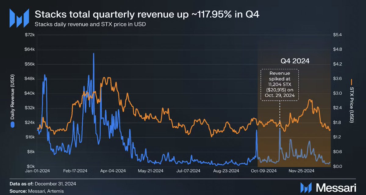 State of <a href="/Stacks/">stacks.btc</a> Q4

Key Update: Stacks finalizes the Nakamoto upgrade and launches sBTC, the first decentralized Bitcoin (BTC) peg allowing smart contracts to write back to Bitcoin.

QoQ Metrics 📊
• Network revenue ⬆️ 117.95%
• Daily active addresses ⬆️ 62.47%
• Daily