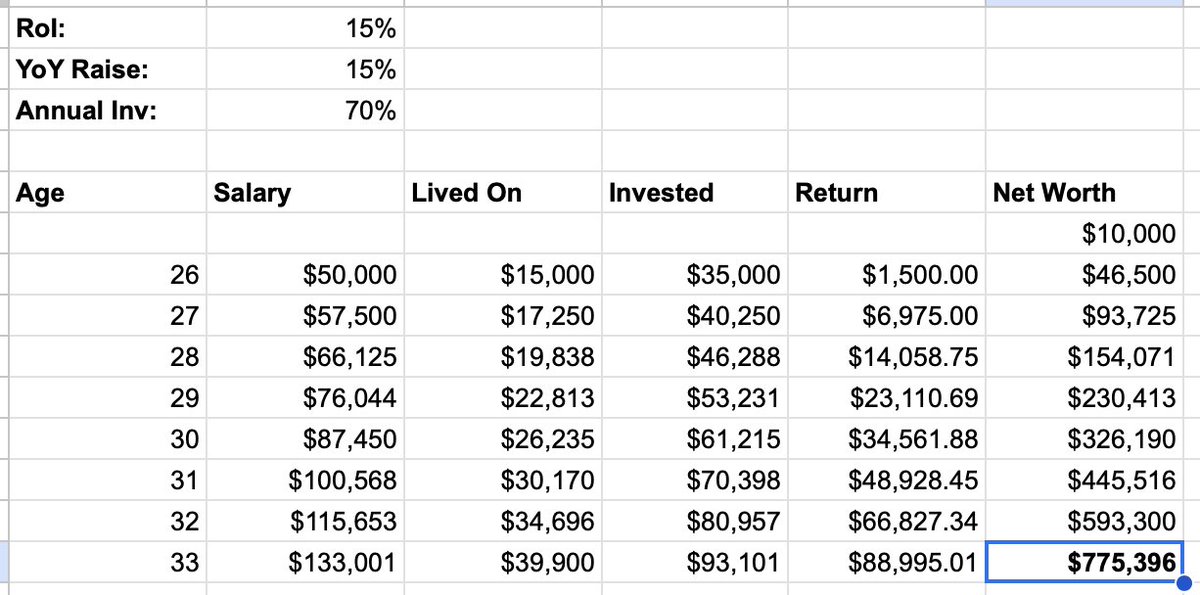 johngibb's tweet photo. @DudeDividen None of this adds up. You say you started w/ $10k and a $50k salary, and invested 70%. That'd leave you with $15k to live on at the beginning.

Assuming 15% returns, 15% yearly raise, no taxes (very unrealistic), you end up with $775k at the end—not $1.5 mil. https://t.co/KdZWMwrovB