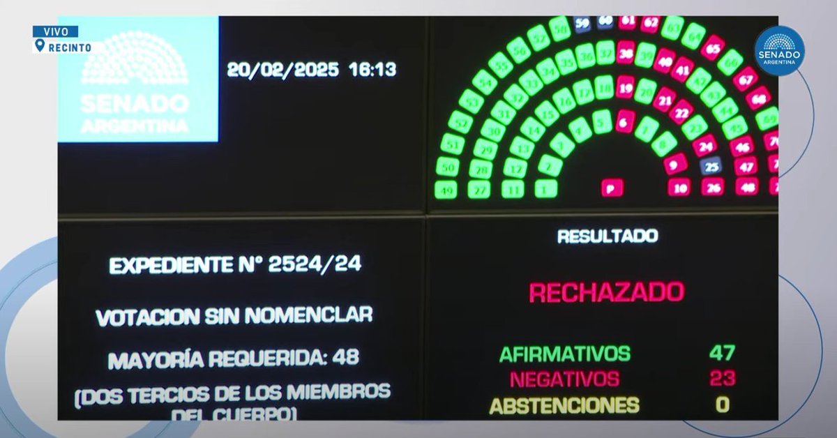 🔴Estafa cripto: el Senado rechazó por un voto la creación de una comisión investigadora