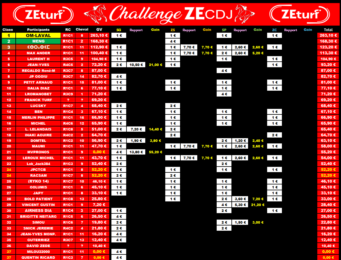 Challenge_zecdj's tweet photo. 1 ZSSP à 12,90€ > @MaxAnder19👍
1 SGx2 à 14,40€ > @xtcheu50 👍
1 SGx2 à 21,00€ > @jyves2👍
1 SPx4 à 21,20€ > @vincentgustin6👍
Et LA 🏆Meilleure Perf' Du Jour 🏆🔥🔥1 SGx4 à 55,20€🔥🔥pour @MVPronosTurf👍
🥇@phlaudevie
🥈@meng3277
🥉 @Ibroxoxo
#cdj200225 @ZEturfFr https://t.co/fm1ugndTY4