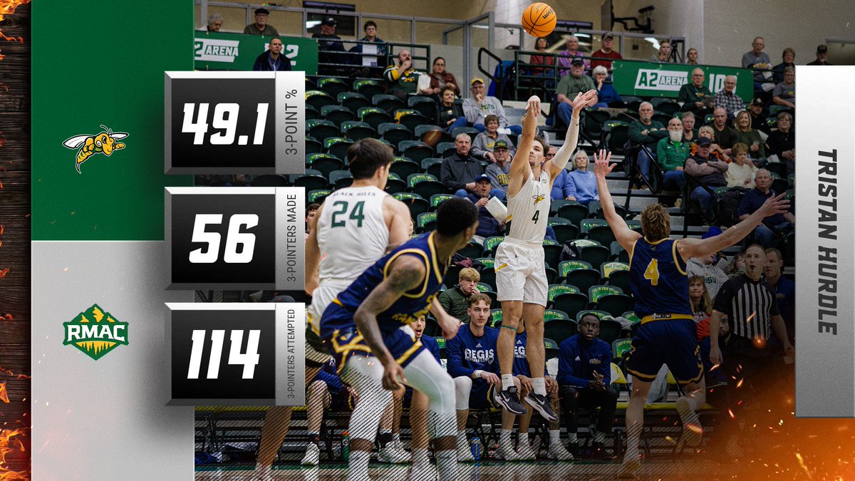 Only 6⃣ players in all NCAA divisions of men's and women's basketball are shooting better than 49% percent from 3-point range in 2024-25.

Hurdle currently leads D2 men's basketball in 3-point percentage as he has hit 56-114 from deep as two weeks remain in the regular season‼️
