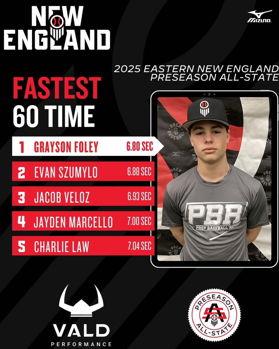 Prep Baseball New England (@pbnewengland) on Twitter photo ๐๏ธ ๐๐๐ฌ๐ญ๐๐ซ๐ง ๐๐๐ฐ ๐๐ง๐ ๐ฅ๐๐ง๐ ๐๐ซ๐๐ฌ๐๐๐ฌ๐จ๐ง ๐๐ฅ๐ฅ-๐๐ญ๐๐ญ๐
๐ฃ๐ธ๐น ๐ข๐ฝ๐ช๐ฝ๐ฒ๐ผ๐ฝ๐ฒ๐ฌ๐ช๐ต ๐๐ฎ๐ป๐ฏ๐ธ๐ป๐ถ๐ฎ๐ป๐ผ
+ Max Exit Velo
+ Max FB Velo
+ Max Bat Speed
+ Fastest 60 Time
<a href="/TrackManBB/">Trackman Baseball</a> <a href="/Blast_Bsbl/">Blast Baseball</a> <a href="/VALDPerformance/">VALD Performance</a> ๐๏ธ ๐๐๐ฌ๐ญ๐๐ซ๐ง ๐๐๐ฐ ๐๐ง๐ ๐ฅ๐๐ง๐ ๐๐ซ๐๐ฌ๐๐๐ฌ๐จ๐ง ๐๐ฅ๐ฅ-๐๐ญ๐๐ญ๐
๐ฃ๐ธ๐น ๐ข๐ฝ๐ช๐ฝ๐ฒ๐ผ๐ฝ๐ฒ๐ฌ๐ช๐ต ๐๐ฎ๐ป๐ฏ๐ธ๐ป๐ถ๐ฎ๐ป๐ผ
+ Max Exit Velo
+ Max FB Velo
+ Max Bat Speed
+ Fastest 60 Time
<a href="/TrackManBB/">Trackman Baseball</a> <a href="/Blast_Bsbl/">Blast Baseball</a> <a href="/VALDPerformance/">VALD Performance</a>