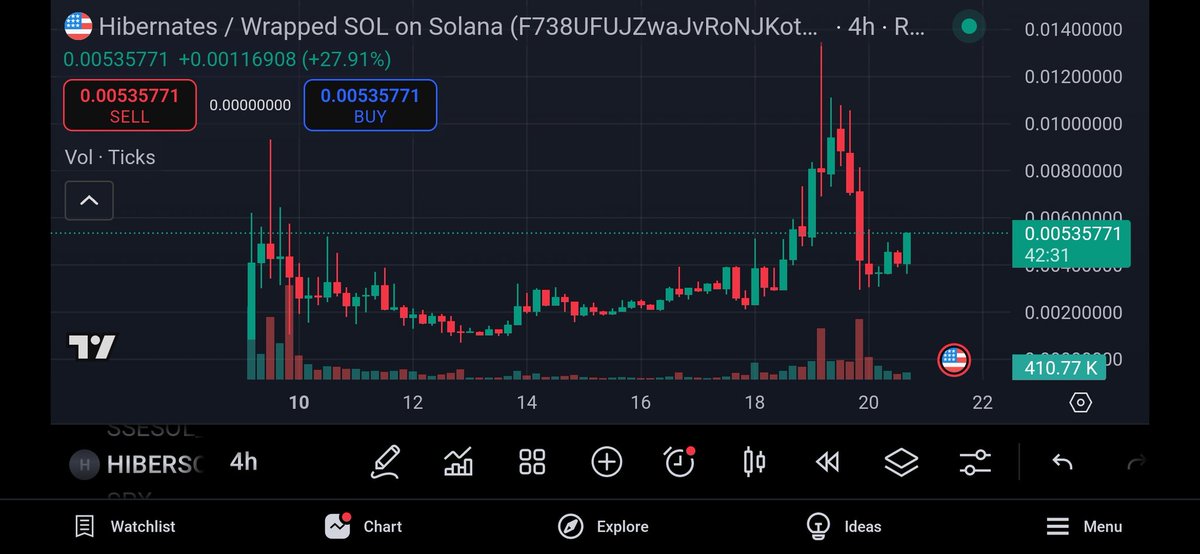 Hiber/ sol

➡️contract :  FHKiJEg2zmhv9DEeaXMSZa7R4P8BPFX5VTRrzrtJpump

➡️buy zone  : 0.0049 ( market )
❌SL : 0.0035 ( -40 % ) 
✅TP1: 0.0069 (40% ) 
✅TP2: 0.003772 ( 63 % ) 
✅TP3: 0.004654 ( 125% ) 

DYOR