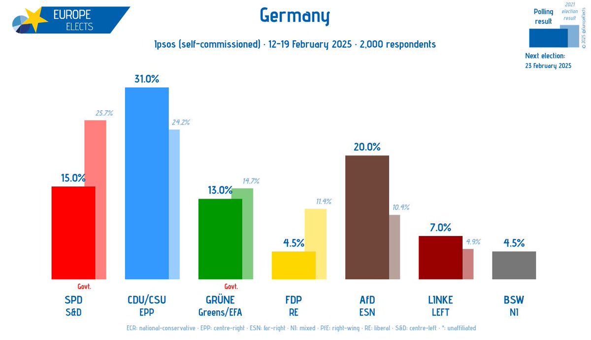Germany, Ipsos poll:

CDU/CSU-EPP: 31% (+2)
AfD-ESN: 20% (-1)
SPD-S&amp;D: 15% (-1)
GRÜNE-G/EFA: 13%
LINKE-LEFT: 7% (+3)
FDP-RE: 5% (+1)
BSW-NI: 5%

+/- vs. 30-31 January 2025

Fieldwork: 12-19 February 2025
Sample size: 2,000

➤ europeelects.eu/germany
