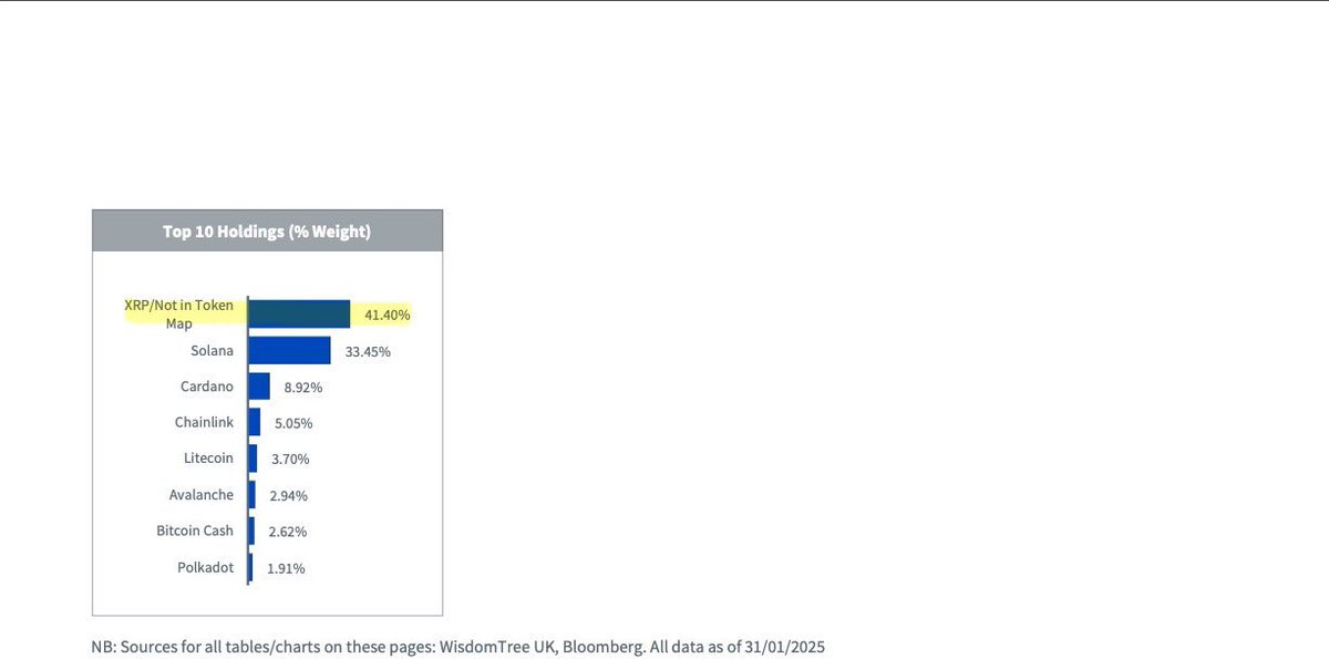 SMQKEDQG's tweet photo. ‼️XRP = THE HIGHEST ALLOCATION IN WISDOMTREE’S ALTCOIN ETP‼️

WisdomTree Altcoin ETP prominently features XRP with the highest allocation, clearly signaling that the institution is as bullish on XRP from an investment standpoint as it is reflected in its price action.📈😮‍💨

This strategic weighting isn’t just a coincidence—it mirrors the aggressive upward momentum XRP has been showing recently.🔑

What’s even more compelling is another document where WisdomTree directly compares Bitcoin and XRP.🙇‍♂️

In that analysis, they highlight how close XRP is to flipping Bitcoin—a feat that is nothing short of extraordinary in a market where Bitcoin has long dominated every conversation.

When a respected financial institution takes the step to document such a comparison, it reveals a significant shift in market sentiment and signals that XRP may have the transformative potential to rival even the most established digital asset.💎

The implications are profound: not only does it position XRP as a serious contender, but it also challenges the conventional narrative that Bitcoin is untouchable.🎯

This bold move suggests that WisdomTree might be privy to insights or trends that remain hidden from the broader market.😶‍🌫️

👇