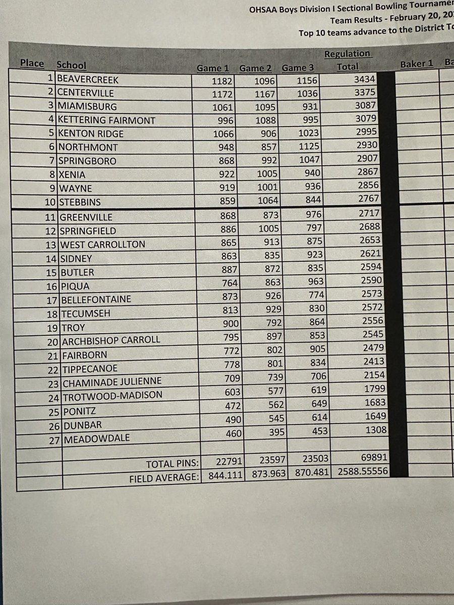 Game 3 updates.   Up next 6 Baker games.  Let’s go Firebirds!!!