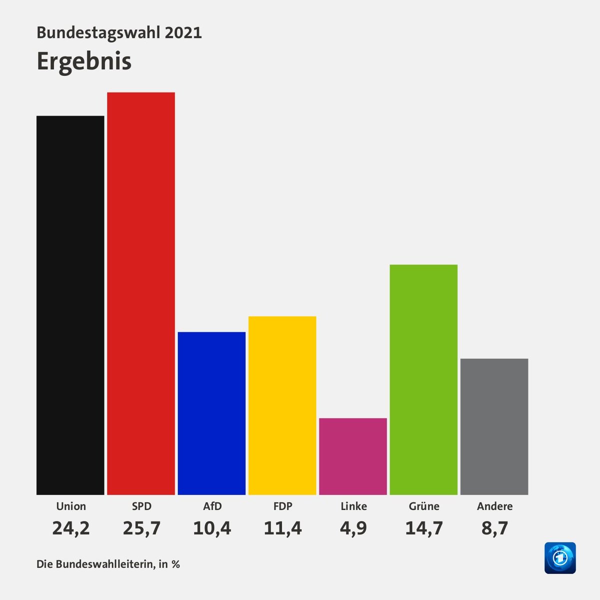 nerd_hero's tweet photo. Als ihr 2017 gewählt hattet war es offensichtlich das es zu einer ⬛️🟥 Koalition kommt.
Aber wer von euch hätte 2021 gedacht das es zu der Ampel 🟥🟨🟩 kommt ❓️

Die der Mehrheit der Wählern entsprechende Koalition wäre wahrscheinlich 🟦⬛️

Bekommen werden wir aber ein -> https://t.co/zzK3n8GbfM