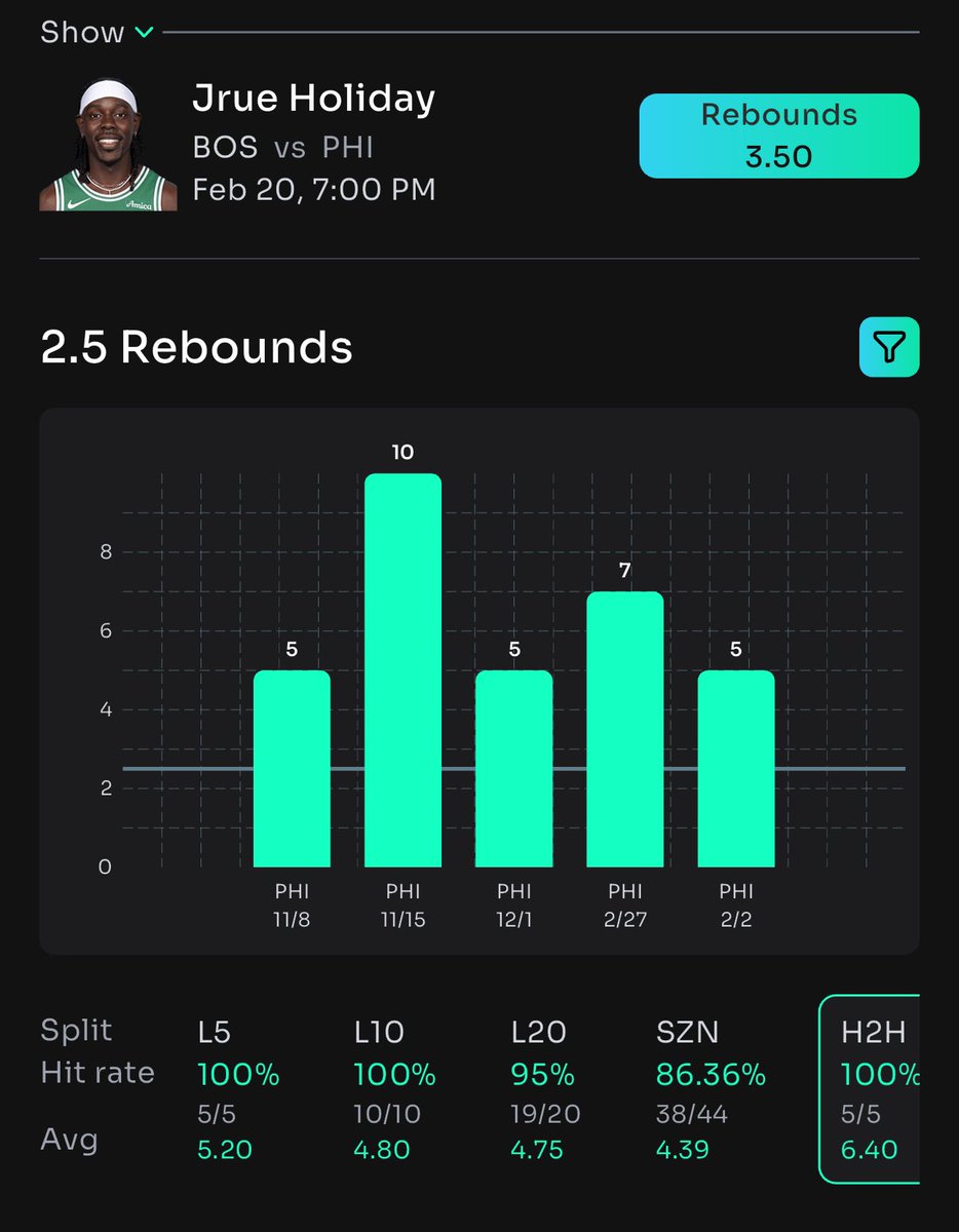 CheatSheetGod's tweet image. #Prizepicks POTD#1 📝

Jrue Holiday  🐐

Hit in 10/L10 games
Hit in 5/L5 games
Hit in 5/L5 H2H 

Like this line from 2.5-4.5🔒 

Like &amp;amp; share this post blessing one follower when this cashes 🎁

Got all this information on #propsbotai 

Sign up with my link and start looking…