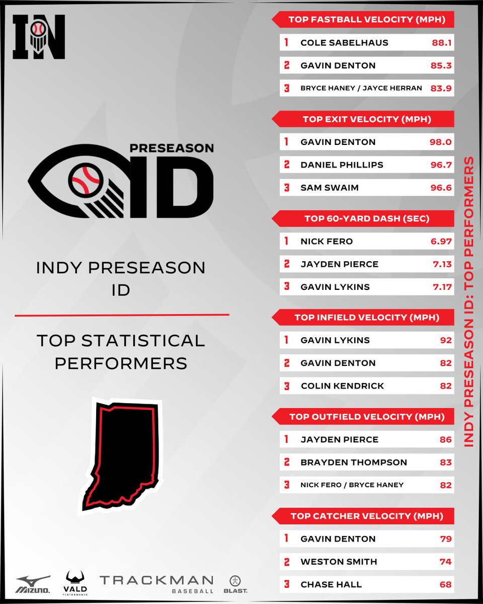 Prep Baseball Indiana tweet media