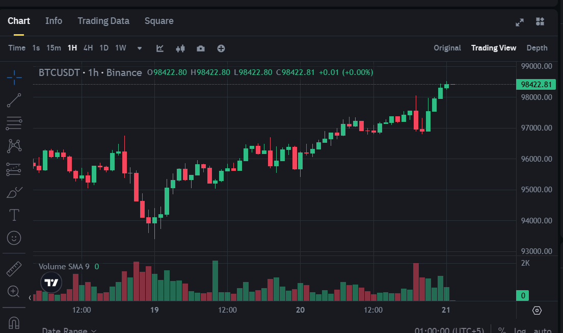 Kripkight's tweet photo. 🚀 $Bitcoin Update 🚀

🎯 All targets hit! BTC pumped past $98K, completing our trade setup! 🔥
💰 Hope you all secured solid profits! ✅
Stay tuned – I'll share more profitable &amp; risk-free trades soon! 📊📈

#Crypto #BTC #Trading #Bitcoin https://t.co/roZFuwLy0s