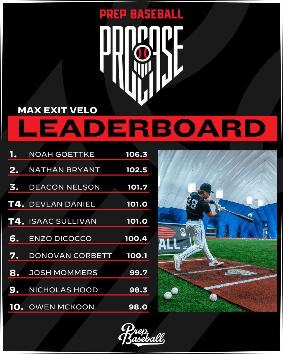 Prep Baseball Ohio (@prepbaseballoh) on Twitter photo ๐ฃ๐๐ ๐๐ฑ๐ฒ๐ธ ๐๐ป๐ธ๐ฌ๐ช๐ผ๐ฎ
๐ ๐ฎ๐
๐๐
๐ถ๐ ๐ฉ๐ฒ๐น๐ผ๐ฐ๐ถ๐๐
๐๐ Statistical Results:
๐๐ loom.ly/lkDhOKs
โช๏ธ <a href="/NGoettke/">Noah Goettke</a>
โช๏ธ <a href="/NathanBryant_49/">Nathan Bryant</a>
โช๏ธ <a href="/DeaconNelson1/">Deacon Nelson</a>
โช๏ธ <a href="/DevlanDaniel/">Devlan Daniel</a>
โช๏ธ <a href="/isaacsullivan26/">Isaac Sullivan</a>
โช๏ธ <a href="/enzo_dicocco11/">Enzo DiCocco</a>
โช๏ธ <a href="/corbett_donovan/">Donovan Corbett</a>
โช๏ธ <a href="/JoshMommers/">Josh Mommers</a>
โช๏ธ <a href="/NickHood1212/">Nick Hood</a> ๐ฃ๐๐ ๐๐ฑ๐ฒ๐ธ ๐๐ป๐ธ๐ฌ๐ช๐ผ๐ฎ
๐ ๐ฎ๐
๐๐
๐ถ๐ ๐ฉ๐ฒ๐น๐ผ๐ฐ๐ถ๐๐
๐๐ Statistical Results:
๐๐ loom.ly/lkDhOKs
โช๏ธ <a href="/NGoettke/">Noah Goettke</a>
โช๏ธ <a href="/NathanBryant_49/">Nathan Bryant</a>
โช๏ธ <a href="/DeaconNelson1/">Deacon Nelson</a>
โช๏ธ <a href="/DevlanDaniel/">Devlan Daniel</a>
โช๏ธ <a href="/isaacsullivan26/">Isaac Sullivan</a>
โช๏ธ <a href="/enzo_dicocco11/">Enzo DiCocco</a>
โช๏ธ <a href="/corbett_donovan/">Donovan Corbett</a>
โช๏ธ <a href="/JoshMommers/">Josh Mommers</a>
โช๏ธ <a href="/NickHood1212/">Nick Hood</a>