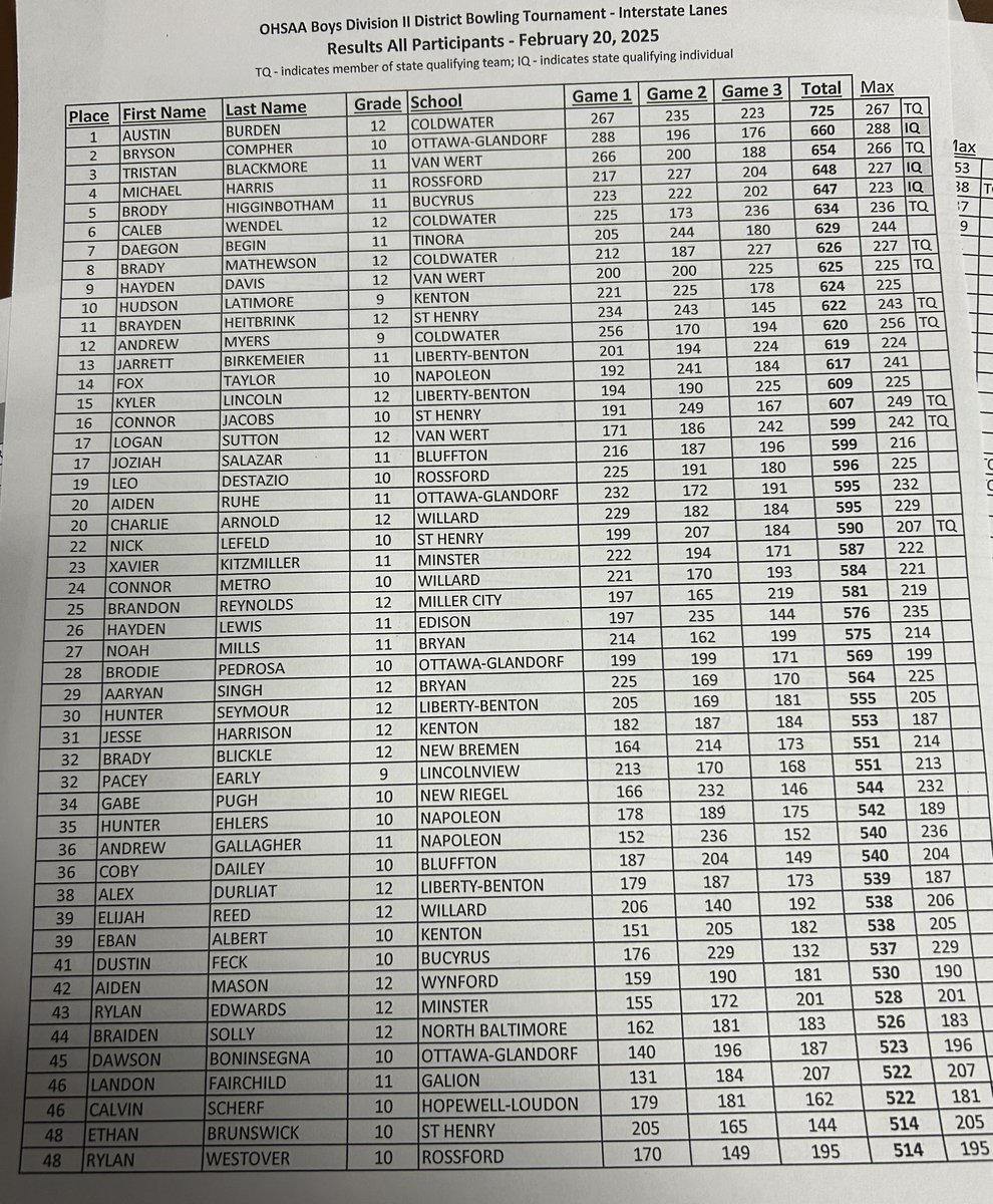 LBBowling (@lbbowling1) on Twitter photo 2/20/25- The boys finished 8th at districts, the best they have ever done at this level. Jarrett Birkemeier 13th-619 series, Kyler Lincoln 15th-609, Hunter Seymour 30th- 555, and Alex Durliat 38th-539. Great season guys! #wearelb <a href="/WOSNScores/">WOSN Sports</a>
๐ณ๐ฆ
2/20/25- The boys finished 8th at districts, the best they have ever done at this level. Jarrett Birkemeier 13th-619 series, Kyler Lincoln 15th-609, Hunter Seymour 30th- 555, and Alex Durliat 38th-539. Great season guys! #wearelb <a href="/WOSNScores/">WOSN Sports</a>
๐ณ๐ฆ