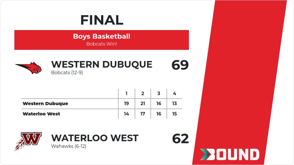 Boys Basketball (Sophomore) Score Posted - Western Dubuque Bobcats defeat Waterloo West Wahawks 69-62. gobound.com/ia/ihsaa/boysb…
