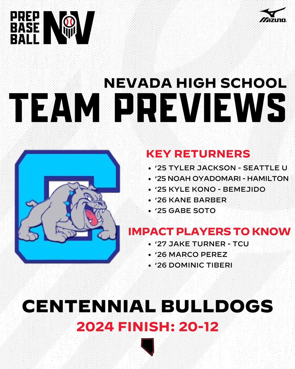 Prep Baseball Nevada (@prepbaseballnv) on Twitter photo ๐๐๐๐ ๐๐ซ๐จ๐ ๐ซ๐๐ฆ ๐๐ซ๐๐ฏ๐ข๐๐ฐ: ๐๐๐ง๐ญ๐๐ง๐ง๐ข๐๐ฅ ๐๐ฎ๐ฅ๐ฅ๐๐จ๐ ๐ฌ
One of the traditional baseball powers in the Silver State, Centennial is looking continue that tradition behind first year Head Coach, Chris Martinez, along with Nevadaโs #1 ranked 2027 and TCU ๐๐๐๐ ๐๐ซ๐จ๐ ๐ซ๐๐ฆ ๐๐ซ๐๐ฏ๐ข๐๐ฐ: ๐๐๐ง๐ญ๐๐ง๐ง๐ข๐๐ฅ ๐๐ฎ๐ฅ๐ฅ๐๐จ๐ ๐ฌ
One of the traditional baseball powers in the Silver State, Centennial is looking continue that tradition behind first year Head Coach, Chris Martinez, along with Nevadaโs #1 ranked 2027 and TCU