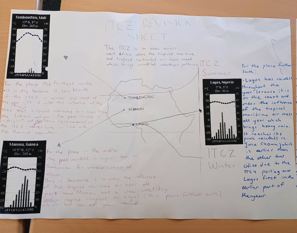 MissCaldwellHHS's tweet image. My Highers created ITCZ revision guides today and then applied their understanding to a past paper question 🌍🌧️ @HillheadHS

#HigherGeography #RevisionGuides