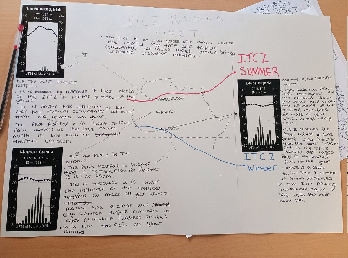 MissCaldwellHHS's tweet image. My Highers created ITCZ revision guides today and then applied their understanding to a past paper question 🌍🌧️ @HillheadHS

#HigherGeography #RevisionGuides
