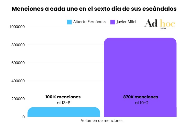 gabyspepe's tweet photo. Adelanto del nuevo informe de @AdHocOK sobre el impacto en redes del criptogate. En un período de seis días fue ocho veces mayor que el escándalo de Alberto Fernández por violencia de género, que fue de alto impacto pero de disipación rápida. https://t.co/55l70aUlGK