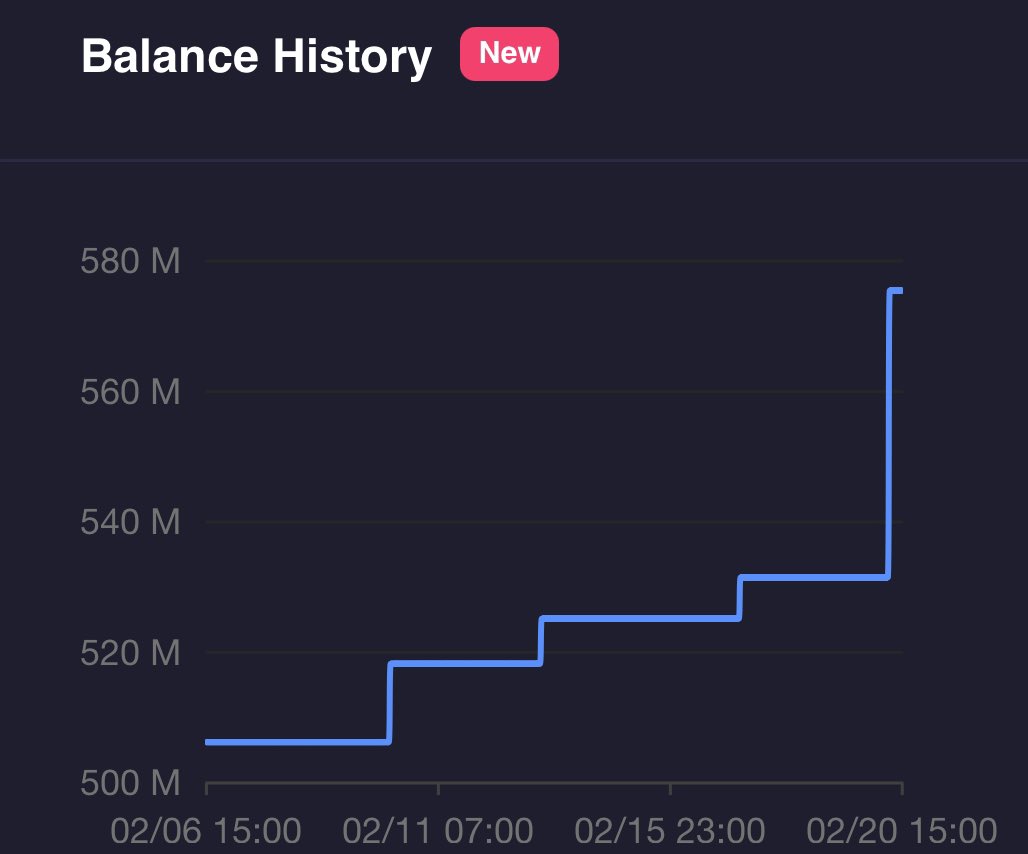 KaspaGuru's tweet photo. Bybit recently carried out a wallet consolidation, moving 250 million $KAS from their hot wallets to the main exchange wallet

Then, Binance made its largest purchase of the year, with 42 million $KAS being sent from Bybit to Wallet #4 today

Something BIG is brewing 👀 https://t.co/bG7jrDPnky