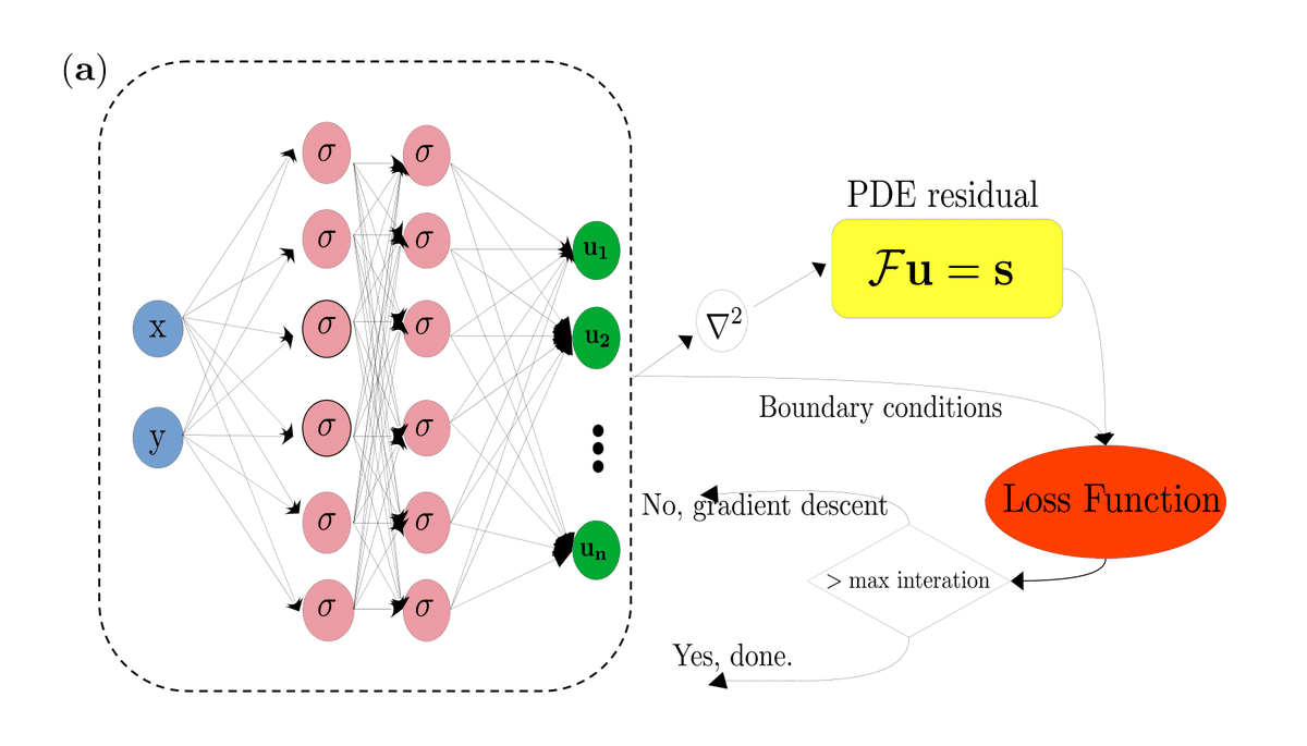 PhysRevE's tweet image. This study introduces a #physics-informed #NeuralNetwork that is resistant to outliers. The system demonstrated improved accuracy when describing acoustic and linear elastic wave dynamics, even with highly corrupted datasets.

Read the paper: go.aps.org/434JlCB