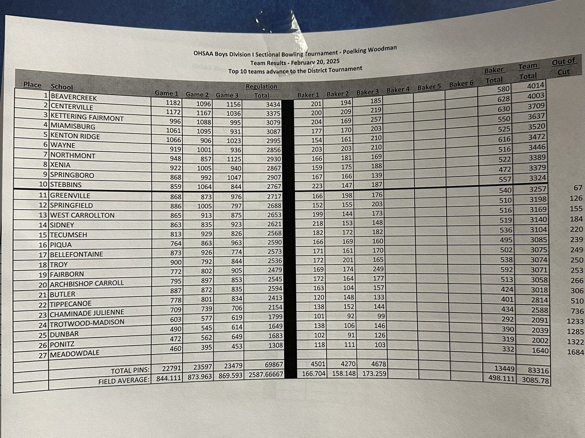 Updates after 3 games of Bakers!!