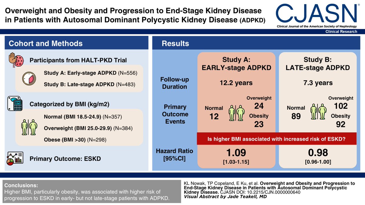 ASN Publications (@asnpublications) on Twitter photo This study found that higher BMI, particularly obesity, increased the risk of progression to ESKD in early- but not late-stage patients with ADPKD. bit.ly/CJASN0640
<a href="/coachabebe/">Kaleab Abebe, PhD</a>
<a href="/KristenlNowak/">Kristen Nowak</a>
<a href="/TimCopeland/">tcope.land</a>
#ASNCJASN This study found that higher BMI, particularly obesity, increased the risk of progression to ESKD in early- but not late-stage patients with ADPKD. bit.ly/CJASN0640
<a href="/coachabebe/">Kaleab Abebe, PhD</a>
<a href="/KristenlNowak/">Kristen Nowak</a>
<a href="/TimCopeland/">tcope.land</a>
#ASNCJASN