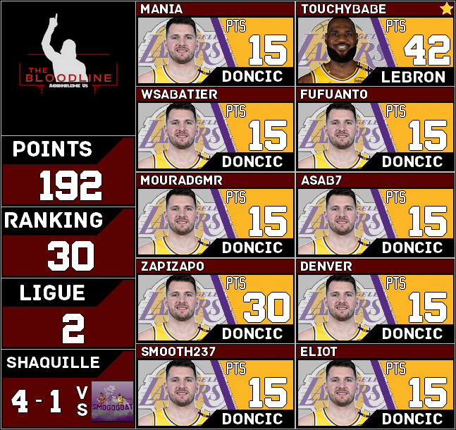 Récap 103/104

Pré-ASG, on sort une nuit moyenne mais suffisante pour ne pas perdre de place.
Post-ASG, on sort une nuit tocaresque mais suffisante pour ne pas perdre de place.

Mieux, en <a href="/ShaqOLeague/">Shaquille O'League</a>, on remporte ces 2 nuits et par la même occas', le match vs <a href="/SmogoGoat/">SmogoGoat #TTFL</a>, Gg !