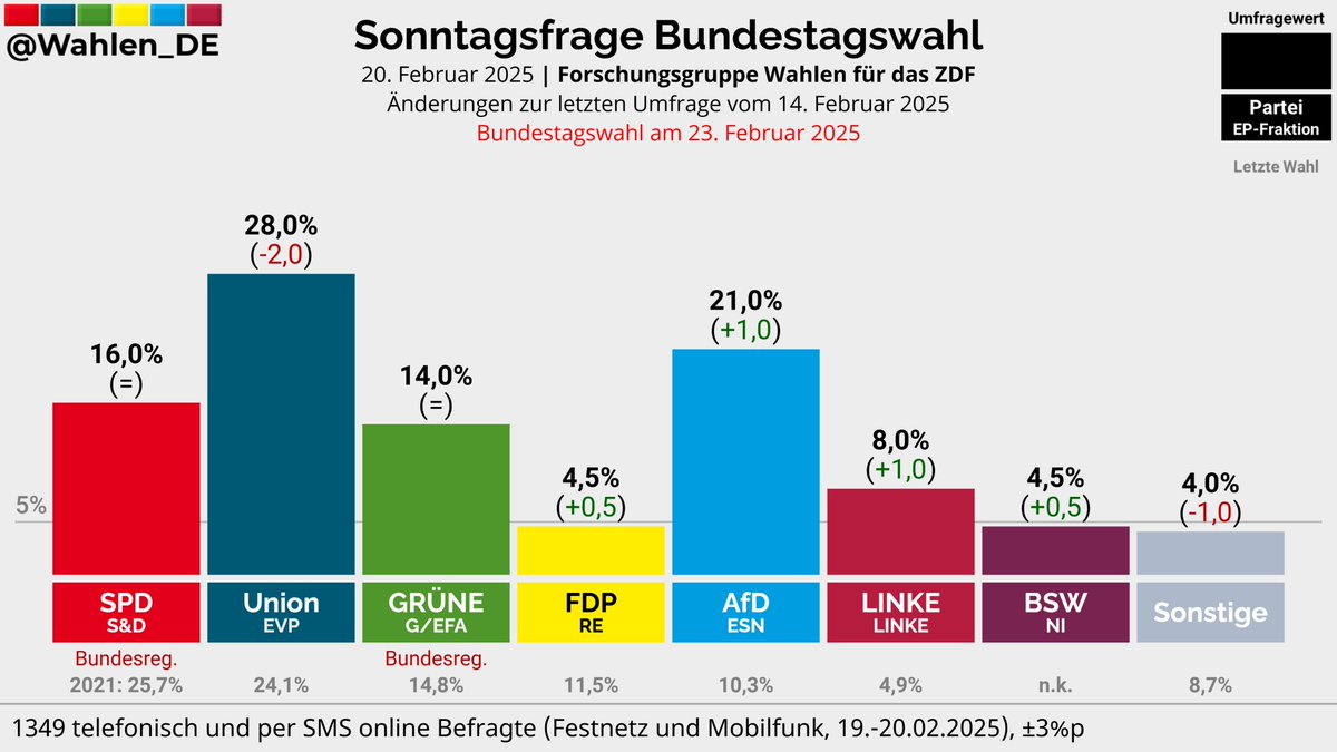 BUNDESTAGSWAHL | Sonntagsfrage Forschungsgruppe Wahlen/ZDF

Union: 28,0% (-2,0)
AfD: 21,0% (+1,0)
SPD: 16,0%
GRÜNE: 14,0%
LINKE: 8,0% (+1,0)
FDP: 4,5% (+0,5)
BSW: 4,5% (+0,5)
Sonstige: 4,0% (-1,0)

Änderungen zum 14. Februar 2025

Verlauf: whln.eu/UmfragenDeutsc…
#btw25