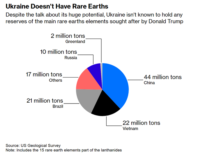 "Ukraine doesn't have rare earth metals," per Bloomberg.