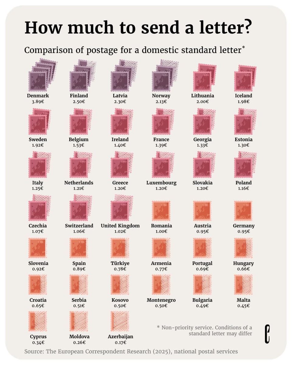 I guess that’s one way to ensure your people focus on digital communication rather than mailing stuff. Smart of the Nordic European countries 😉