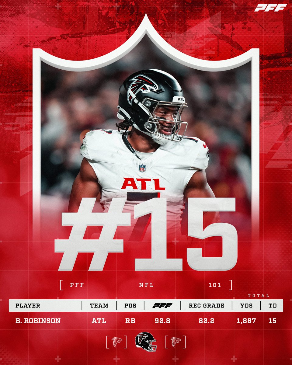 Top 101 NFL players from the 2024 season:

#15: RB Bijan Robinson

🔴 88 missed tackles forced (T-1st)