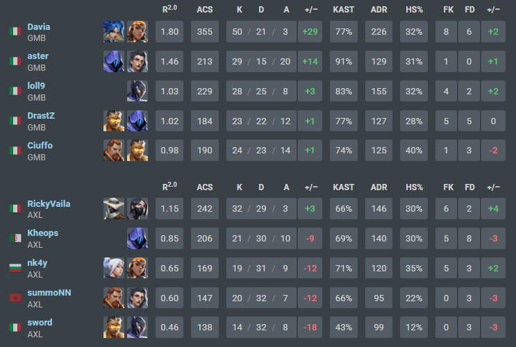 2-0 vs <a href="/Axolotl_Esports/">Axolotl Esports</a>, first play-off game✅