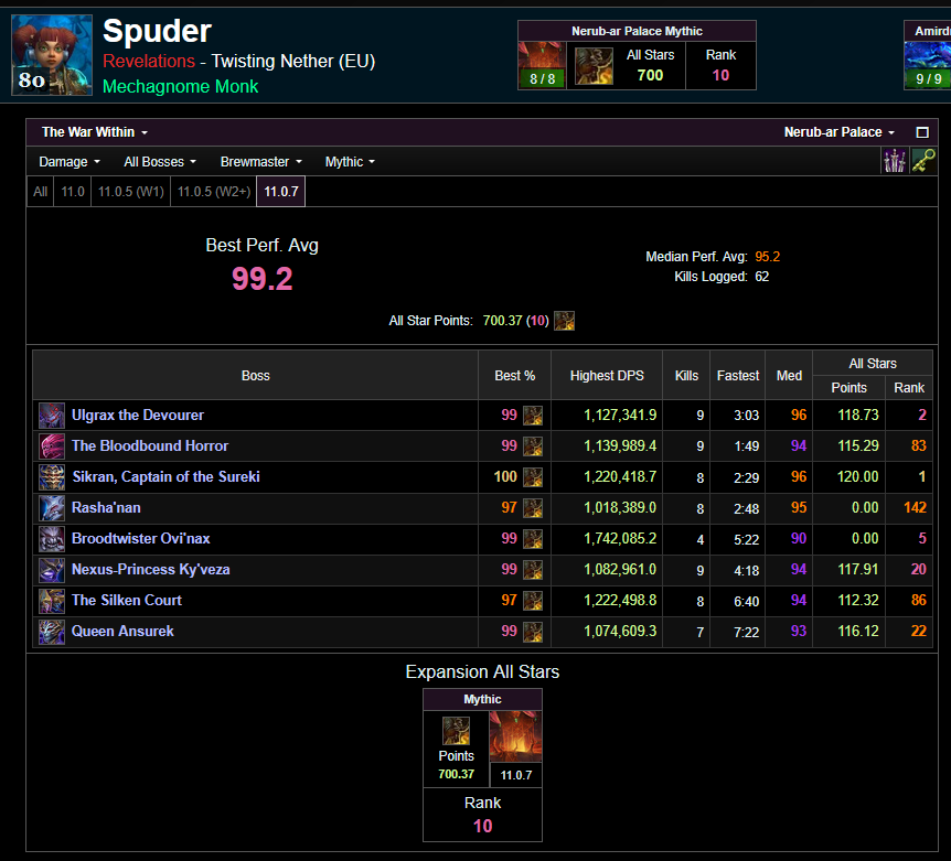 Spuder99's tweet photo. Last reclear of Season 1 finished, excited for season 2! Was a strong season with a lot of positives:

Guild reformed with a solid WR for an honest 2 day guild
Attained a top 10 all-star ranking for brewmaster

Hoping to break into the m+ scene next season! https://t.co/wmbdU3fYsh