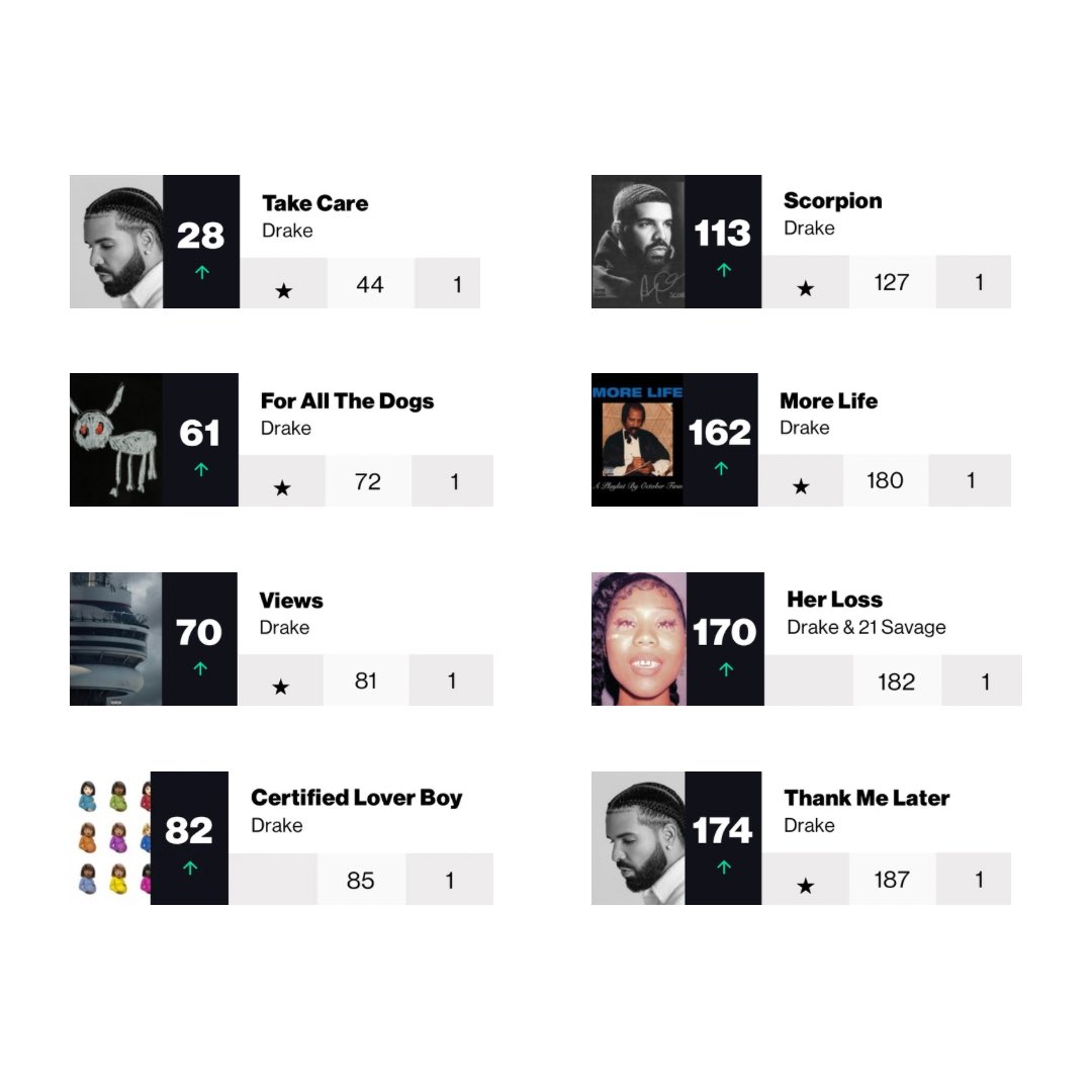 Drake has eight albums charting on Billboard this week, the most of any male artist 🔥🏆

▫️Take Care (#28)
▫️For All The Dogs (#61)
▫️Views (#70)
▫️Certified Lover Boy (#82) 
▫️Scorpion (#113)
▫️More Life (#162)
▫️Her Loss (#170)
▫️Thank Me Later (#174)