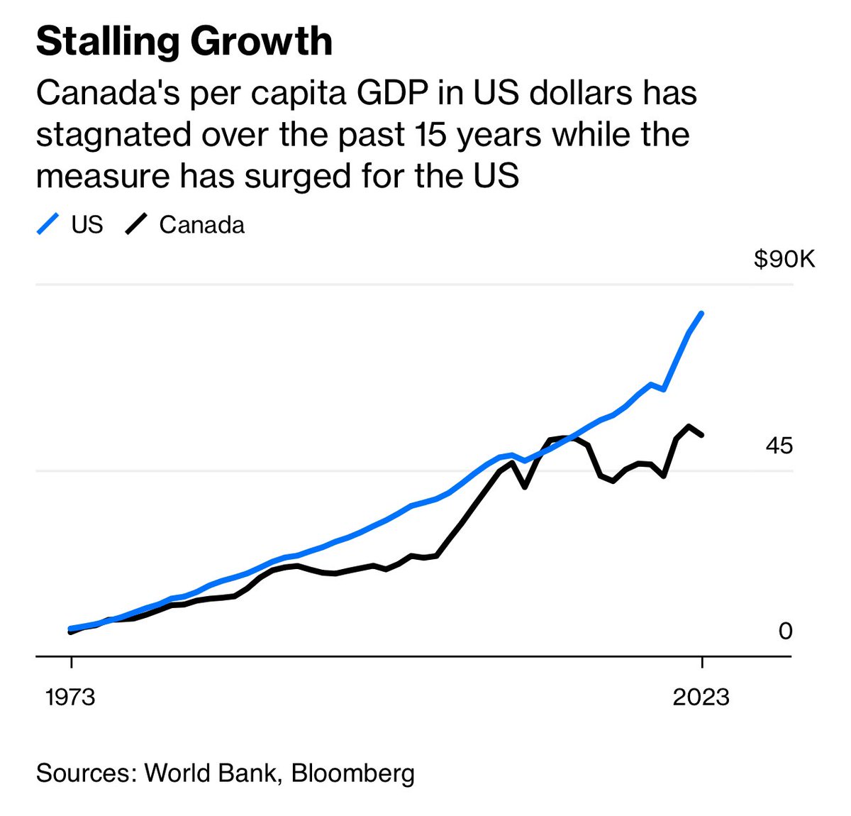 Matt McGowan (@matt_mcgowan) on Twitter photo These charts clearly illustrate the vast opportunity that the <a href="/build_canada/">Build Canada</a> movement is after
H/t <a href="/BobOnMarkets/">Robert Burgess</a>’s piece bloomberg.com/opinion/articl… These charts clearly illustrate the vast opportunity that the <a href="/build_canada/">Build Canada</a> movement is after
H/t <a href="/BobOnMarkets/">Robert Burgess</a>’s piece bloomberg.com/opinion/articl…