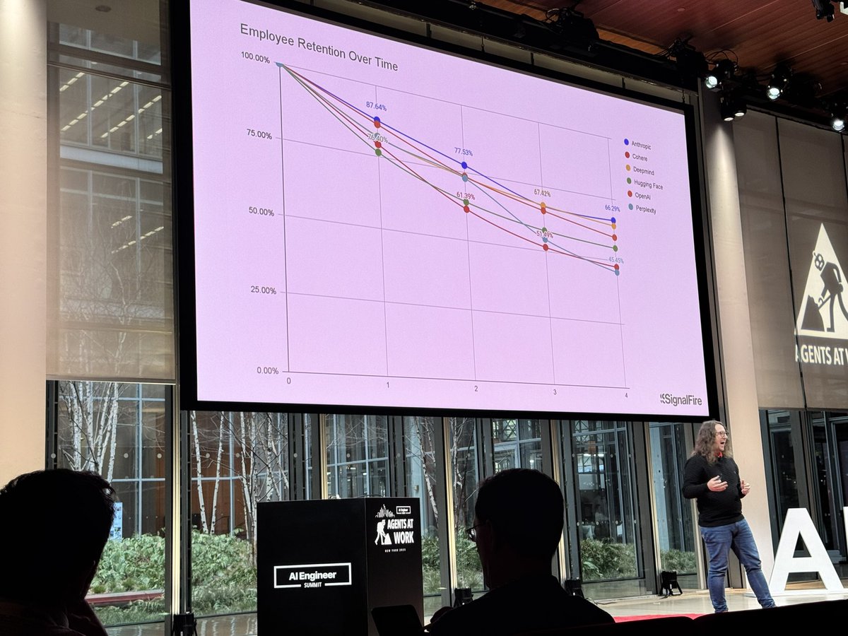 TIL <a href="/AnthropicAI/">Anthropic</a> has the highest employee retention rate of the big labs
