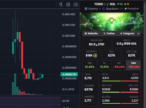 ofthegoldenland's tweet photo. Market is turning. I can feel it..
This the one guys. Just needs a little conviction.
FOMO is about to set in... The new $FWOG and $PEPE killer...
$TOWD
CA: VyRUdnYshPsALZUKEW2kWfgeDi8B7ni588h1bj4pump
#FWOG #TOWD #PEPE $PHROG #PHROH $FRIC https://t.co/EXkSwBGTbm