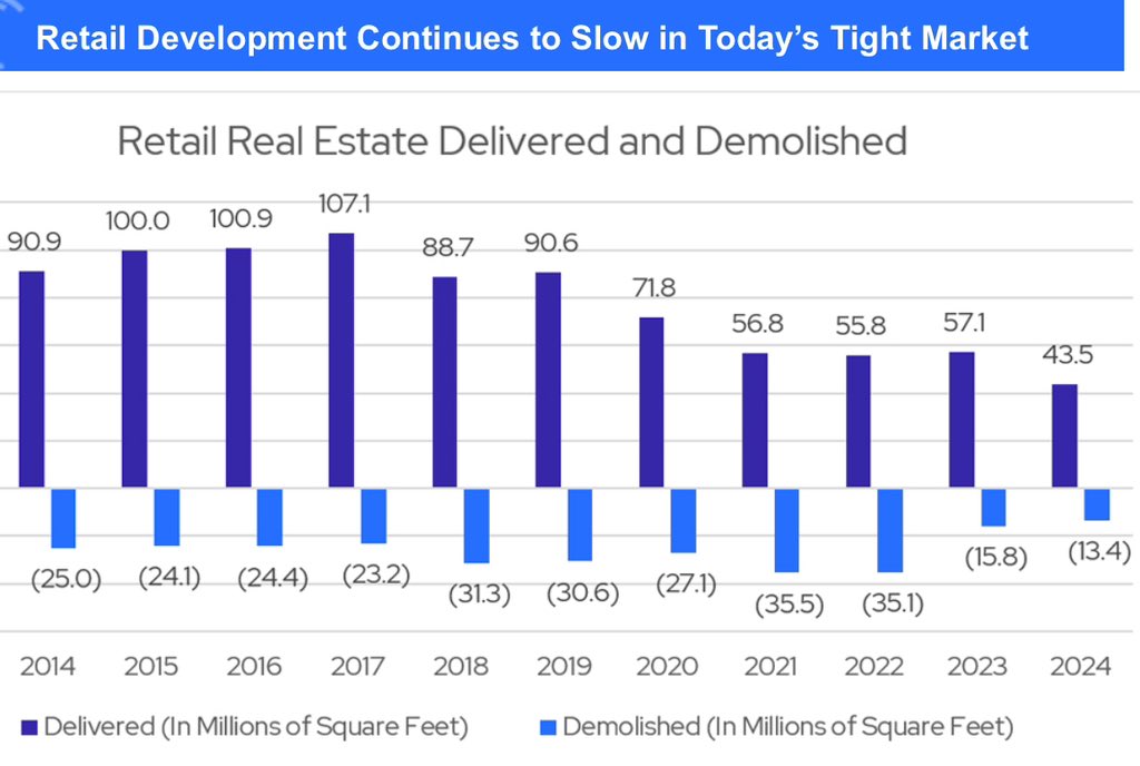Retail square footage continues to shrink pushing occupancy rates higher across all retail platforms. New delivery of retail space has dropped from a net average of 72M sf pre ‘17 to 39M sf annually since.