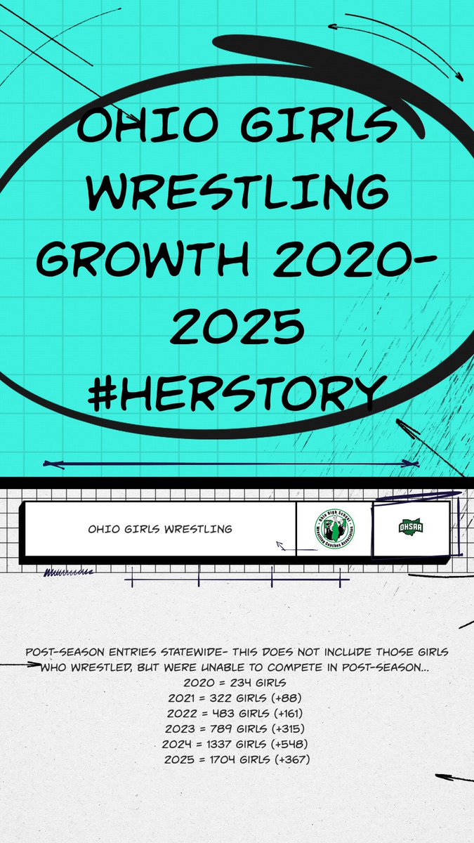 HarrisonGirlsWrestling (@girls_harrison) on Twitter photo Look how far we have come..shout out to all the programs supporting girls wrestling in Ohio. <a href="/JesssBlogs/">Jess Blogs</a> <a href="/OhioMatMedia/">OhioMatMedia</a> Look how far we have come..shout out to all the programs supporting girls wrestling in Ohio. <a href="/JesssBlogs/">Jess Blogs</a> <a href="/OhioMatMedia/">OhioMatMedia</a>