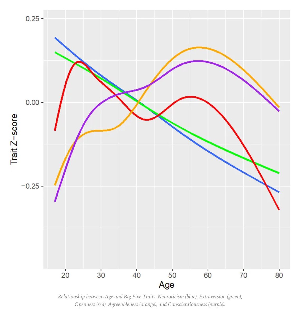 How personality changes with age.

-Blue: Neuroticism
-Green: Extraversion
-Red: Openness to experience
-Orange: Agreeableness
-Purple: Conscientiousness

[Link below.]