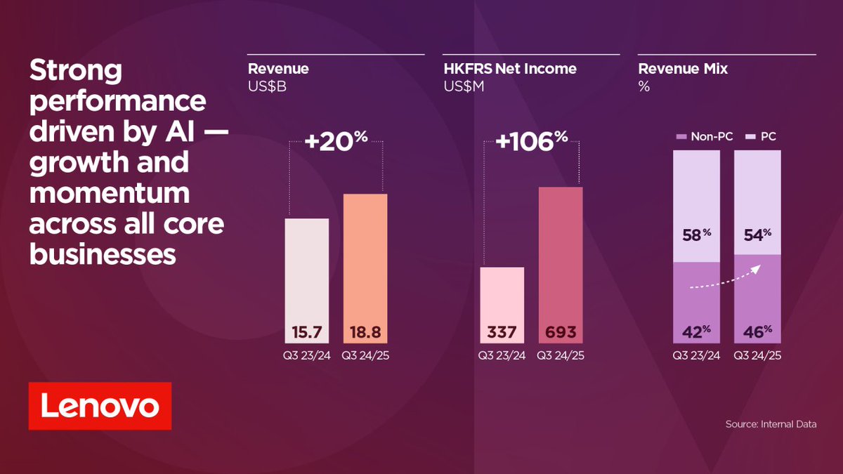 Every day, I see first-hand how AI is transforming industries—from the passion of our teams who push the boundaries of innovation, to the excitement of customers uncovering a new world of possibilities.
 
Lenovo's Q3 results reinforce what I hear constantly:
 
 - AI PCs are here