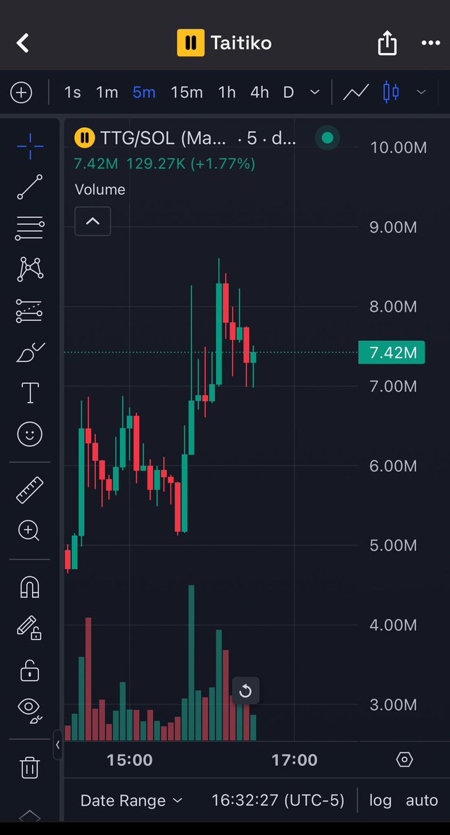 $TTG nearly has tapped $9Million! 🚀

Has give 3x from our entry!

Higher!🔥

4ELGifwr2jHtEaFZUXXvQLAYiE6W5bvpWYZbJTRSpump

#TTG #Solana #MemeCoinSeason #Crypto #DeFi