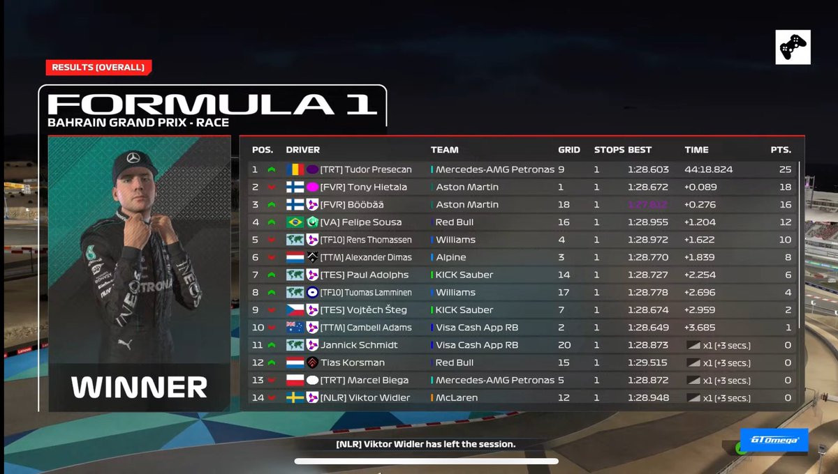 Tudor Presecan (@tudorpresecan) on Twitter photo .<a href="/PremierSimGL/">PSGL</a> F3 Bahrain 🇧🇭
Q: P9, bottled every lap but knew I had the pace to move up to the front.
R: P1, clear race pace and some good hard racing. Thanks <a href="/im_pando/">Alessandro Pandolfi</a> for engineering.
<a href="/TatumEsports/">Tatum Res-Tech</a> .<a href="/PremierSimGL/">PSGL</a> F3 Bahrain 🇧🇭
Q: P9, bottled every lap but knew I had the pace to move up to the front.
R: P1, clear race pace and some good hard racing. Thanks <a href="/im_pando/">Alessandro Pandolfi</a> for engineering.
<a href="/TatumEsports/">Tatum Res-Tech</a>