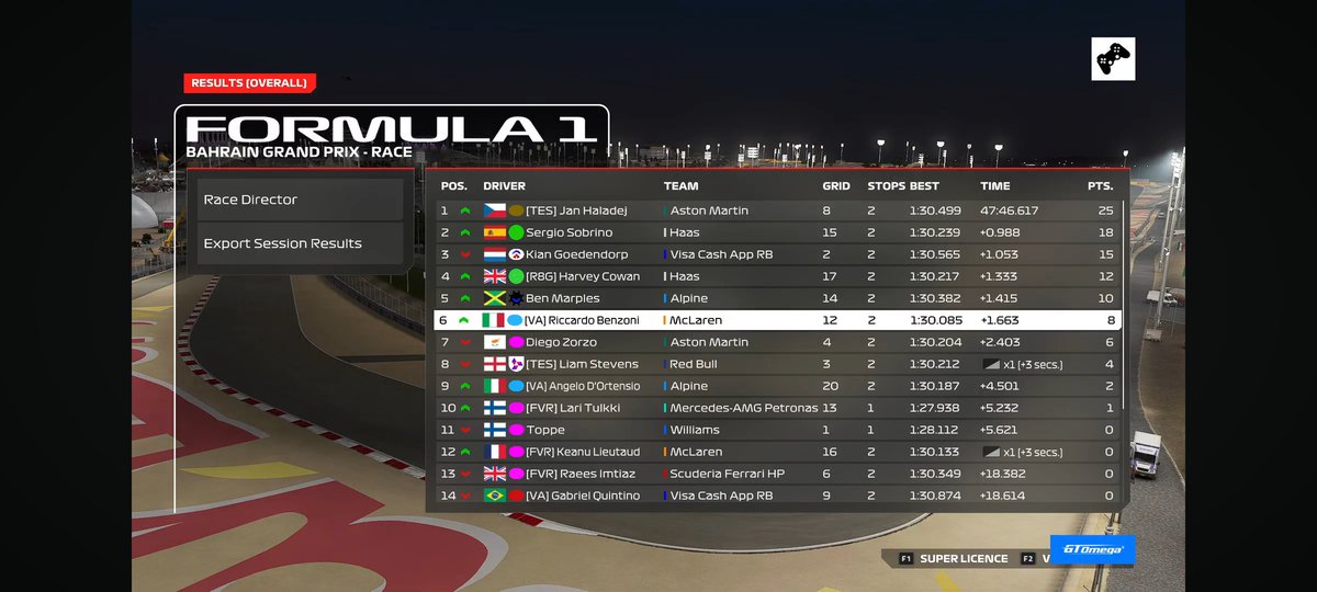 🏁PSGL F2🇧🇭
Q: Ass
R: P5
Took a fun strat under first sc then did some wheel ig. Went about my own race and some fun wheel to wheel battles. Ggs to <a href="/pesohalik/">Jan Haladej 🇨🇿</a> for winning, didn't know blud could cook