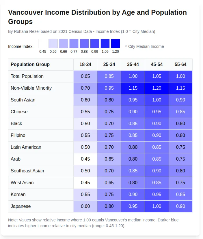 rohanarezel's tweet photo. I charted income gap across age and ethnic groups in Vancouver. Non-Visible Minority residents show highest relative earnings (1.20x median), while younger age groups (18-24) face significant income disparities. https://t.co/dM38E1Mual