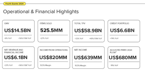 FromValue's tweet photo. Marvelous results for $MELI again!🤩

Revenue: US$6.1B, +37% YoY (+96% FXN👀)
Beats by $120M💪

GMV: US$14.5BN+8% YoY, but +56% FX-neutral

Items Sold: 525.5MM, +27% YoY

Total TPV: $58.9B, +33% YoY (+49% FXN)

Credit Portfolio: $6.6B, +74% YoY

Net Income: $639M, 10.5% income margin
EPS of $12.61 beats by $5.05.👀

Adj FCF: $680M, +111% YoY