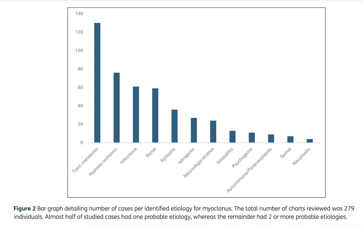 tremorjournal's tweet image. When you see myoclonus in the inpatient setting, what are the potential etiologies, treatment response, and mortality? Check out this paper by this @WCMCNeurology group! #Myoclonus #MovementDisorders #MedEd #NeuroX #MedX
🔗tremorjournal.org/articles/10.53…