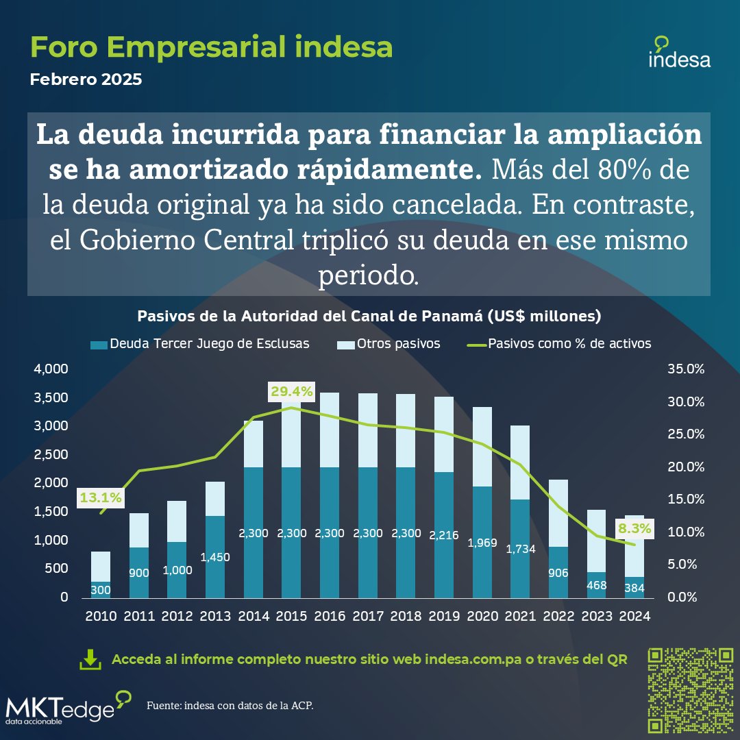 indesacapital's tweet image. 💡 Tres razones por las que la administración panameña del Canal de Panamá es un buen negocio para el país y para el mundo (incluyendo EE. UU.) 🚢
Descubre más en la nota estratégica publicada en nuestra página web indesa.com.pa
#economia #canal #panamacanal #panama