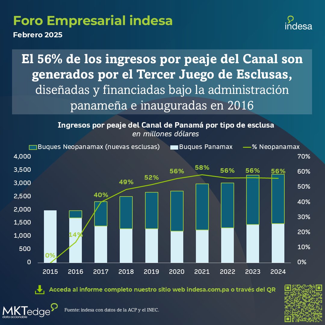 indesacapital's tweet image. 💡 Tres razones por las que la administración panameña del Canal de Panamá es un buen negocio para el país y para el mundo (incluyendo EE. UU.) 🚢
Descubre más en la nota estratégica publicada en nuestra página web indesa.com.pa
#economia #canal #panamacanal #panama